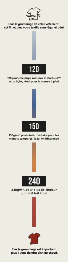 choisissez votre niveau de confort en fonction du grammage du textile